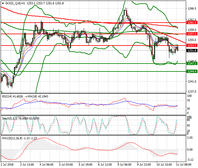 Gold (Q-18) Mid-day Analysis 11 July 2018