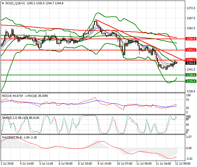 Gold (Q-18) Mid-day Analysis 12 July 2018