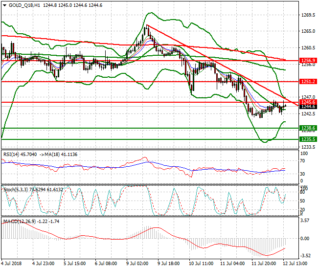 Gold (Q-18) Evening Analysis 12 July 2018