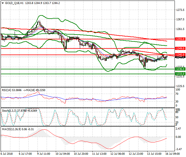 Gold (Q-18) Mid-day Analysis 16 July 2018