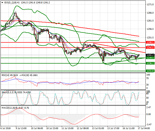 Gold (Q-18) Intra-day Analysis 17 July 2018