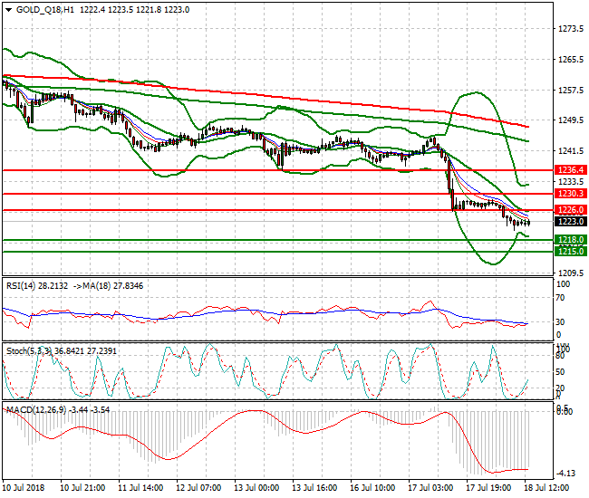 Gold (Q-18) Evening Analysis 18 July 2018