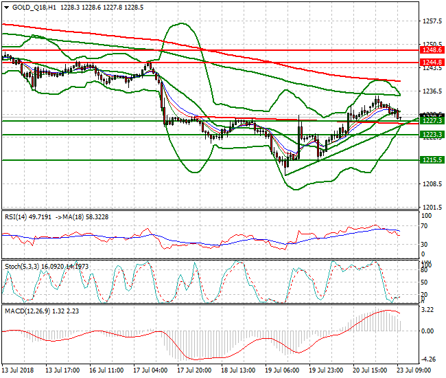 Gold (Q-18) Mid-day Analysis 23 July 2018