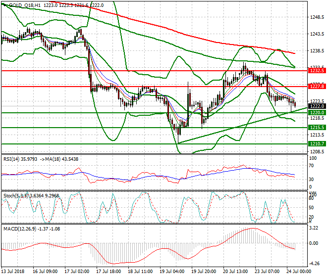 Gold (Q-18) Intra-day Analysis 24 July 2018