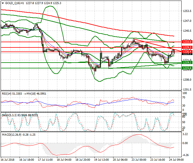 Gold (Q-18) Evening Analysis 24 July 2018