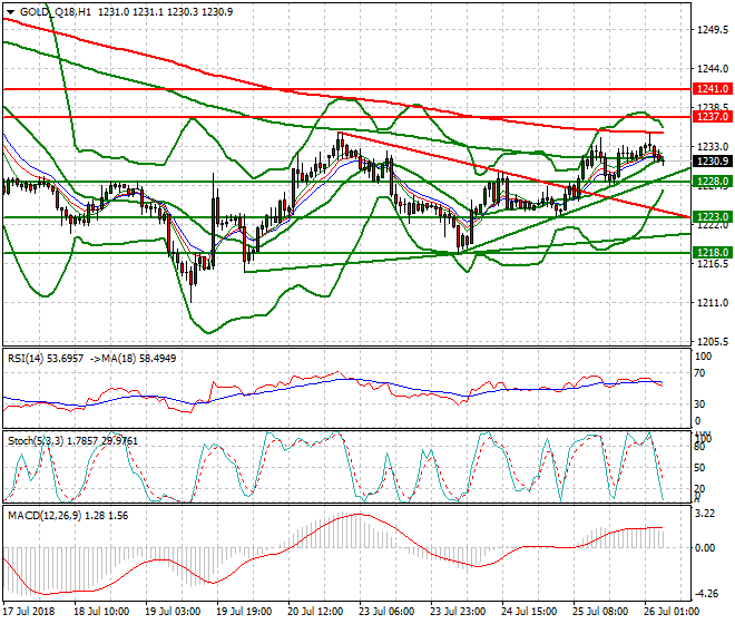Gold (Q-18) Intra-day Analysis 26 July 2018