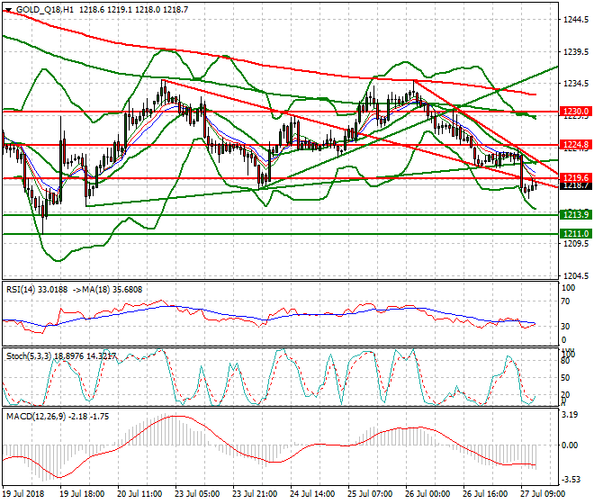 Gold (Q-18) Evening Analysis 27 July 2018