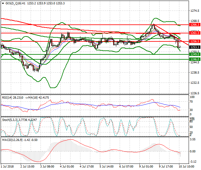 Gold (Q-18) Mid-day Analysis 10 July 2018