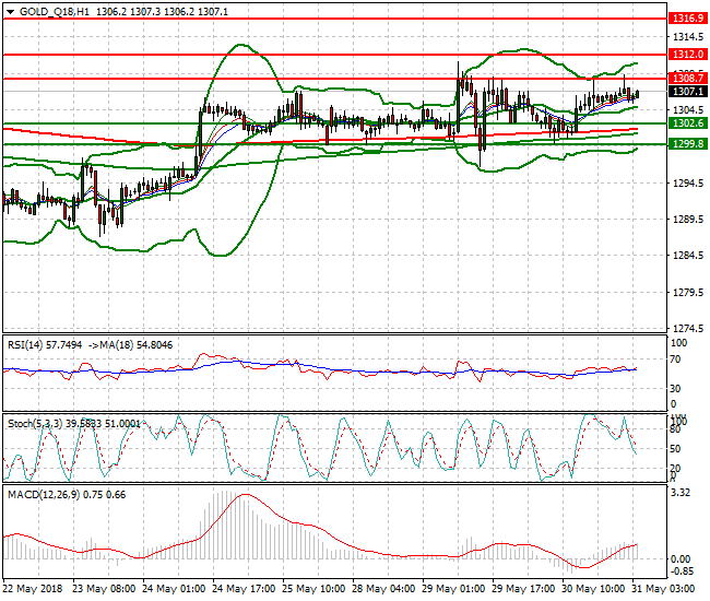 Gold (Q-18) Intra-day Analysis 31 May 2018