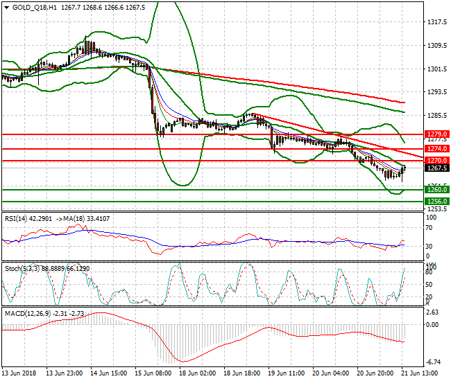 Gold (Q-18) Evening Analysis 21 June 2018