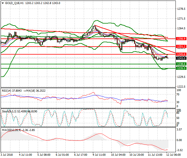 Gold (Q-18) Intra-day Analysis 12 July 2018