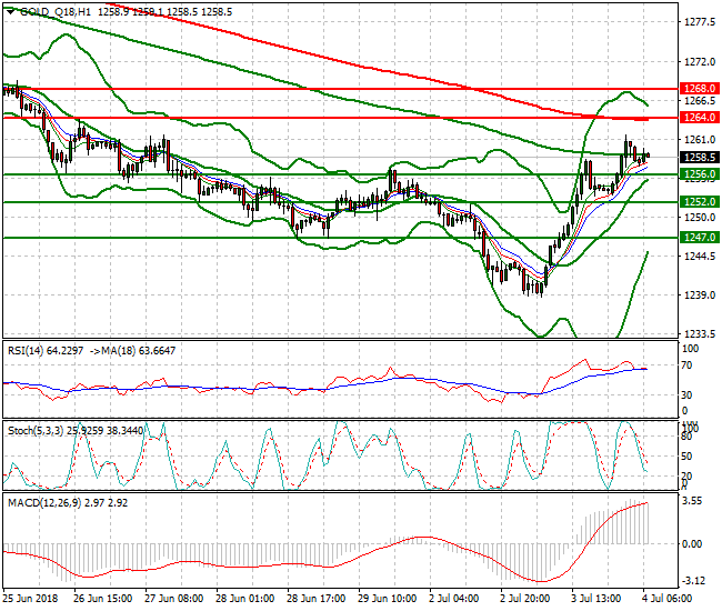 Gold (Q-18) Intra-day Analysis 04 July 2018