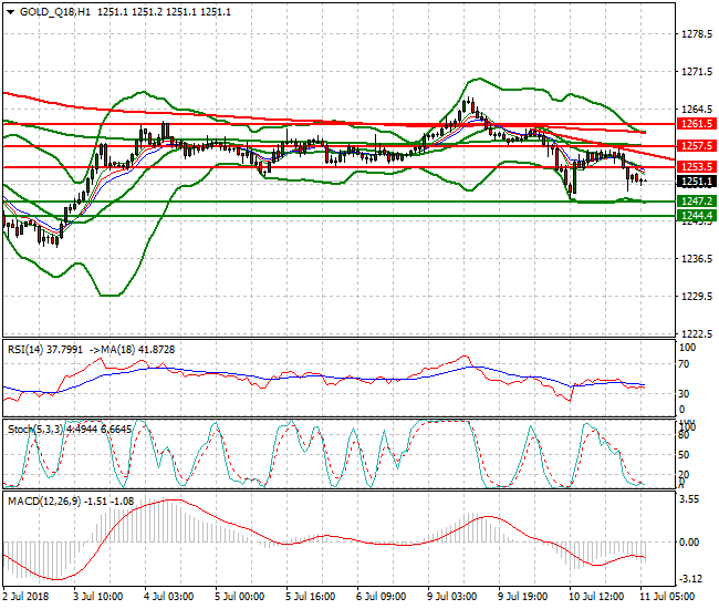Gold (Q-18) Intra-day Analysis 11 July 2018