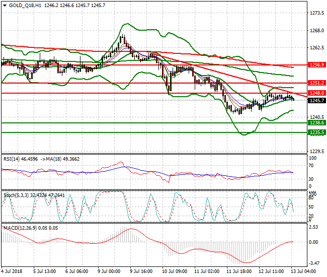 Gold (Q-18) Intra-day Analysis 13 July 2018