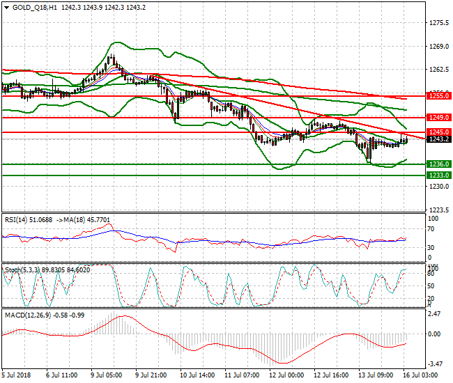 Gold (Q-18) Intra-day Analysis 16 July 2018