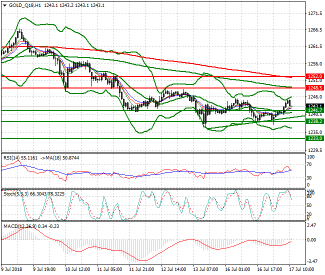 Gold (Q-18) Mid-day Analysis 17 July 2018