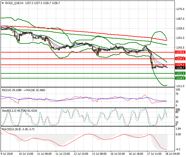 Gold (Q-18) Intra-day Analysis 18 July 2018