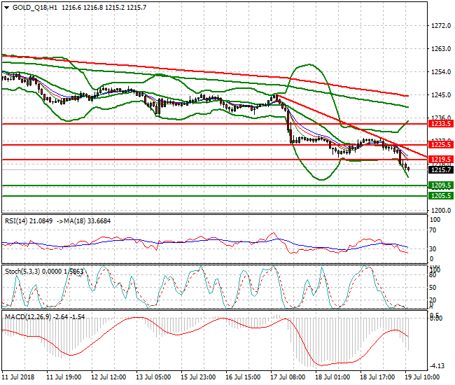 Gold (Q-18) Mid-day Analysis 19 July 2018