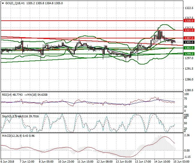 Gold (Q-18) Intra-day Analysis 15 June 2018