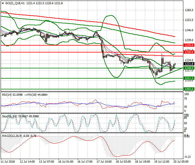 Gold (Q-18) Intra-day Analysis 20 July 2018