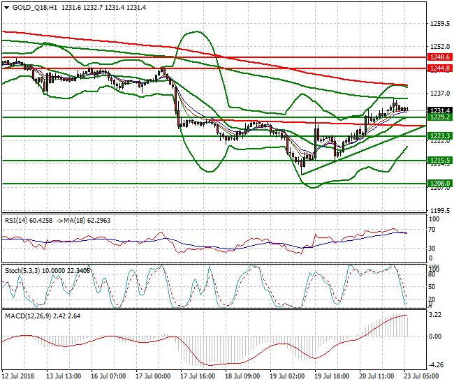 Gold (Q-18) Intra-day Analysis 23 July 2018