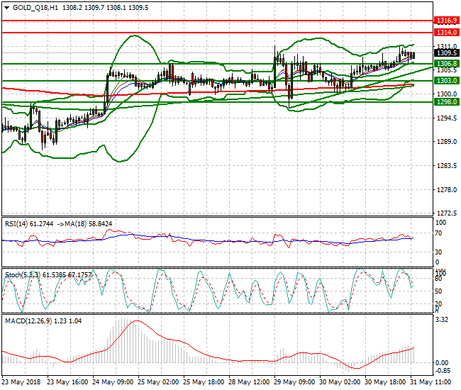 Gold (Q-18) Evening Analysis 31 May 2018