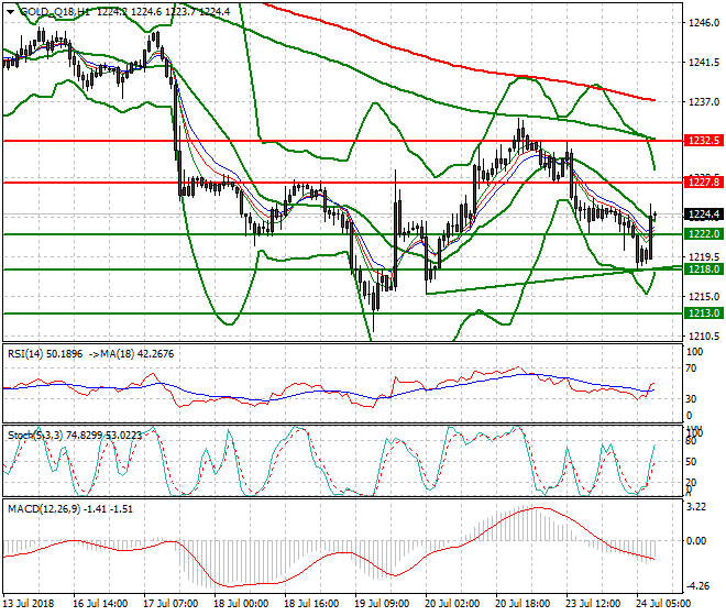 Gold (Q-18) Mid-day Analysis 24 July 2018