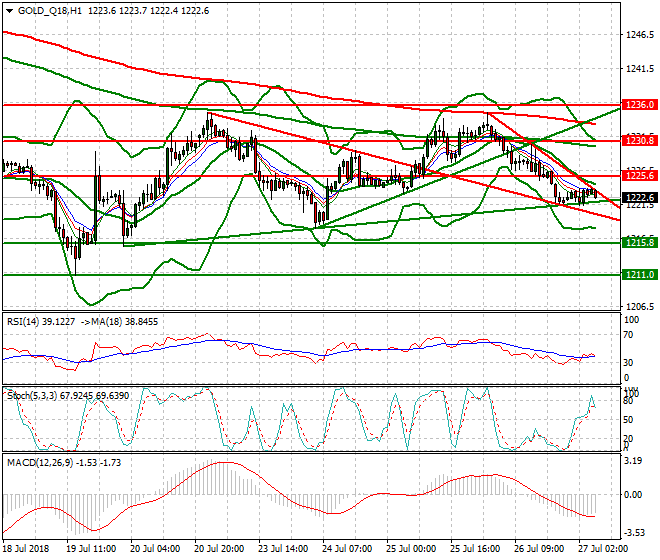 Gold (Q-18) Intra-day Analysis 27 July 2018