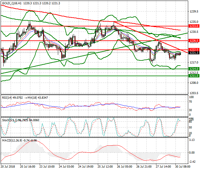Gold (Q-18) Evening Analysis 30 July 2018