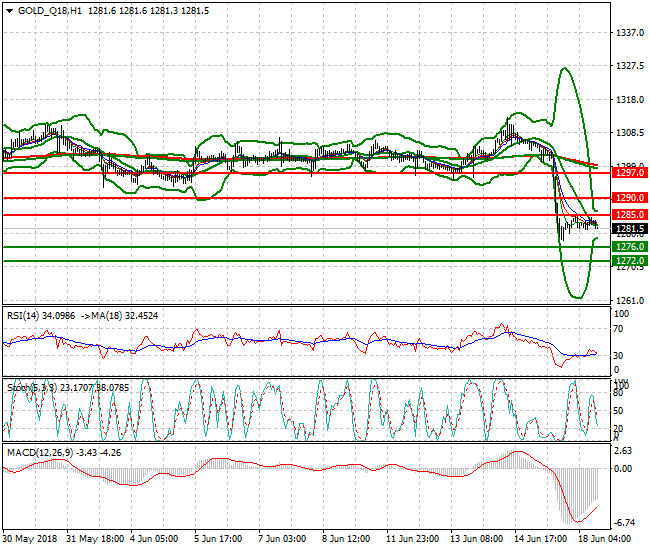 Gold (Q-18) Evening Analysis 18 June 2018
