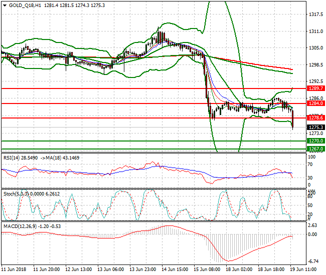 Gold (Q-18) Evening Analysis 19 June 2018