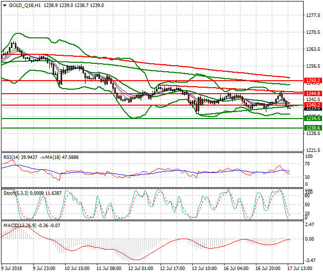 Gold (Q-18) Evening Analysis 17 July 2018