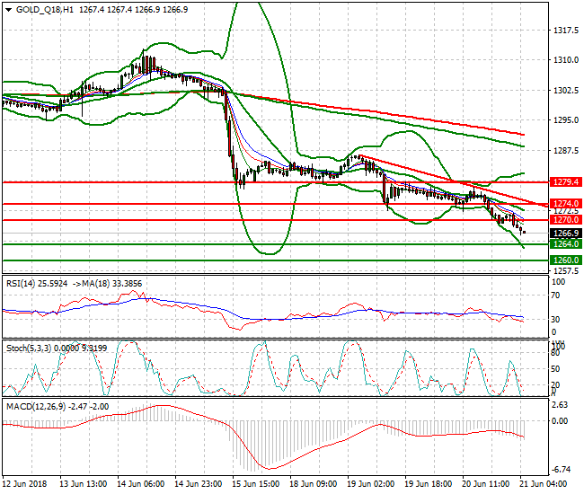 Gold (Q-18) Intra-day Analysis 21 June 2018