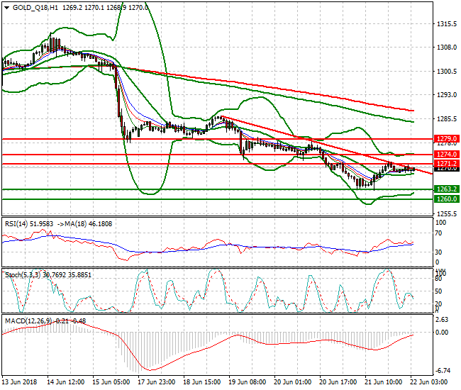 Gold (Q-18) Intra-day Analysis 22 June 2018