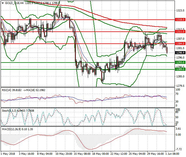 Gold (Q-18) Evening Analysis 01 June 2018