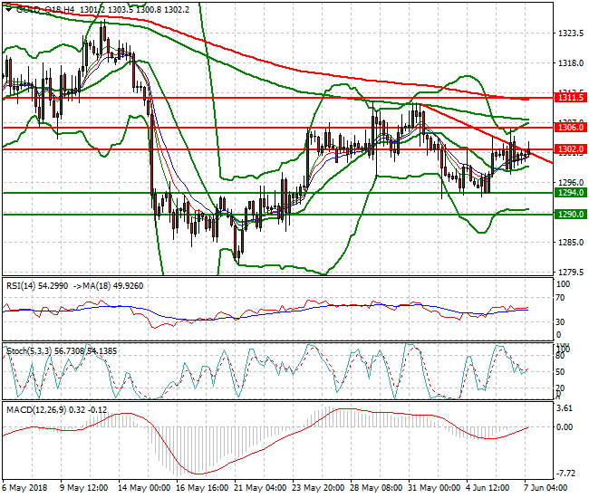 Gold (Q-18) Mid-day Analysis 07 June 2018