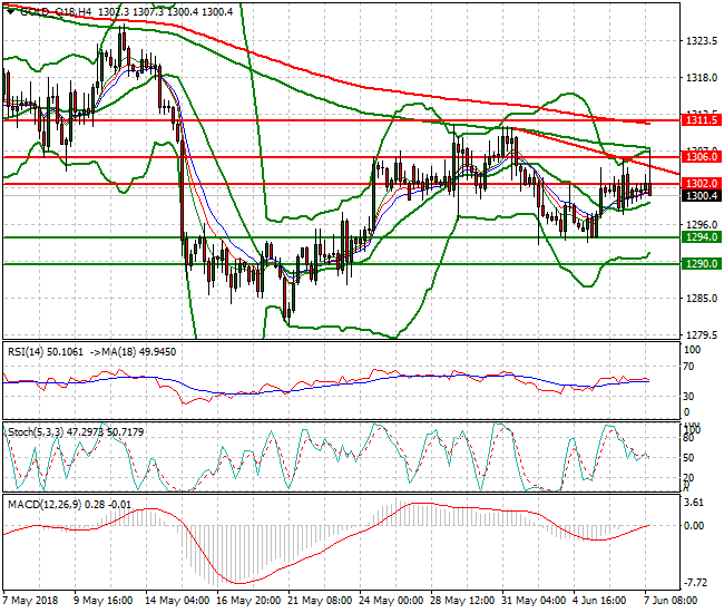 Gold (Q-18) Evening Analysis 07 June 2018