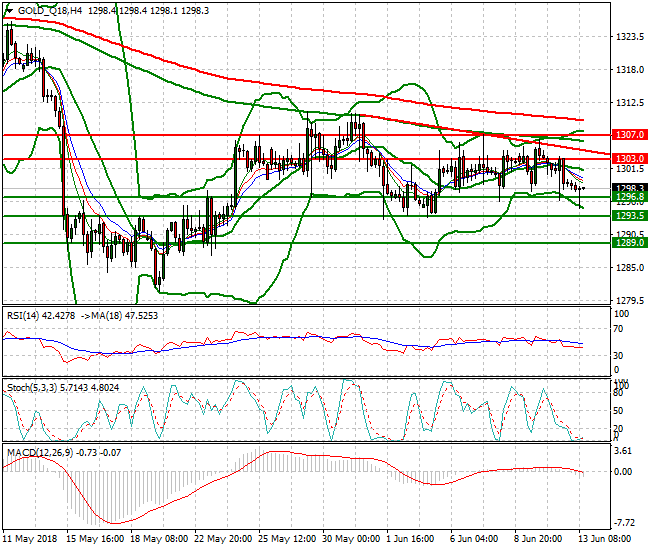 Gold (Q-18) Evening Analysis 13 June 2018