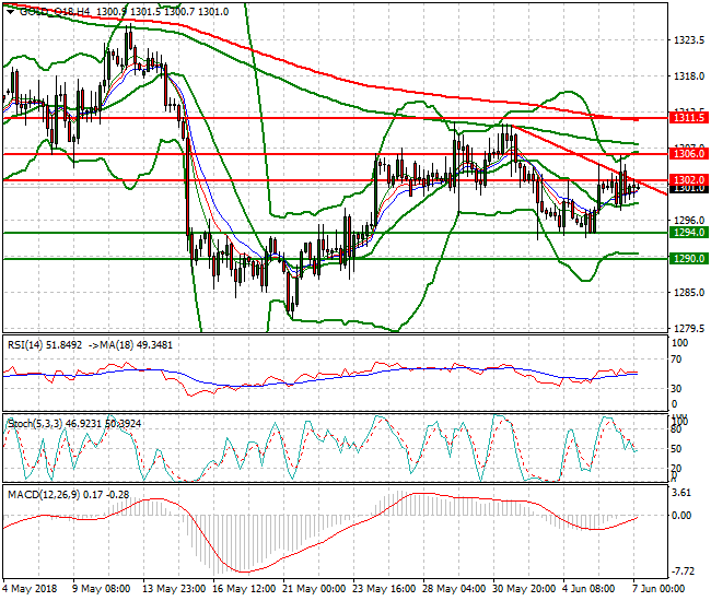 Gold (Q-18) Intra-day Analysis 07 June 2018