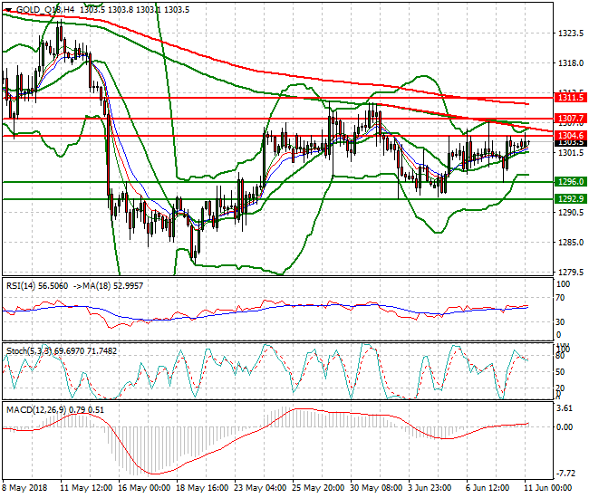 Gold (Q-18) Intra-day Analysis 11 June 2018