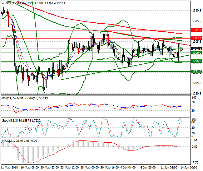 Gold (Q-18) Intra-day Analysis 14 June 2018