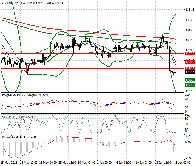 Gold (Q-18) Intra-day Analysis 18 June 2018