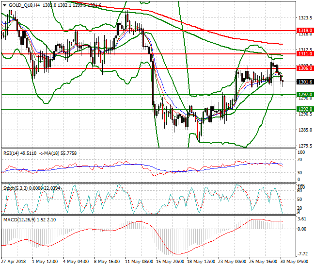 Gold (Q-18) Mid-day Analysis 30 May 2018