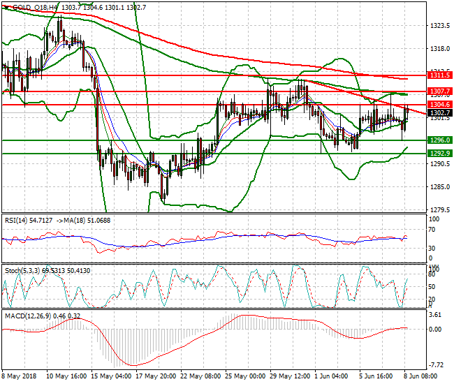 Gold (Q-18) Evening Analysis 08 June 2018