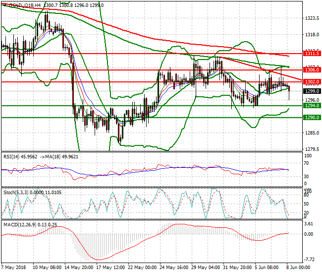 Gold (Q-18) Intra-day Analysis 08 June 2018