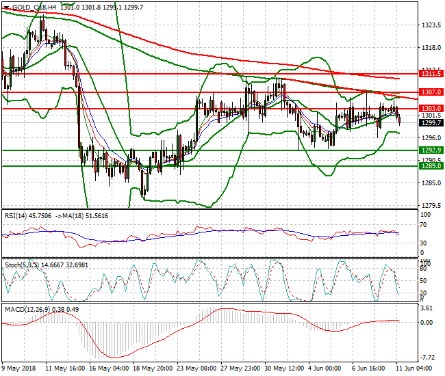Gold (Q-18) Mid-day Analysis 11 June 2018