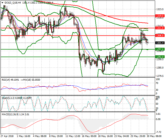 Gold (Q-18) Evening Analysis 30 May 2018