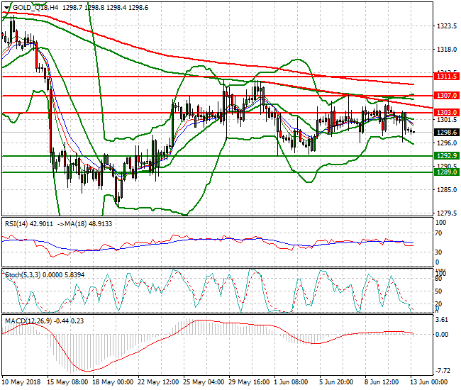 Gold (Q-18) Intra-day Analysis 13 June 2018