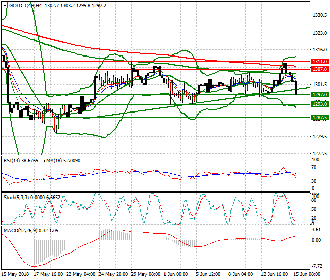 Gold (Q-18) Evening Analysis 15 June 2018