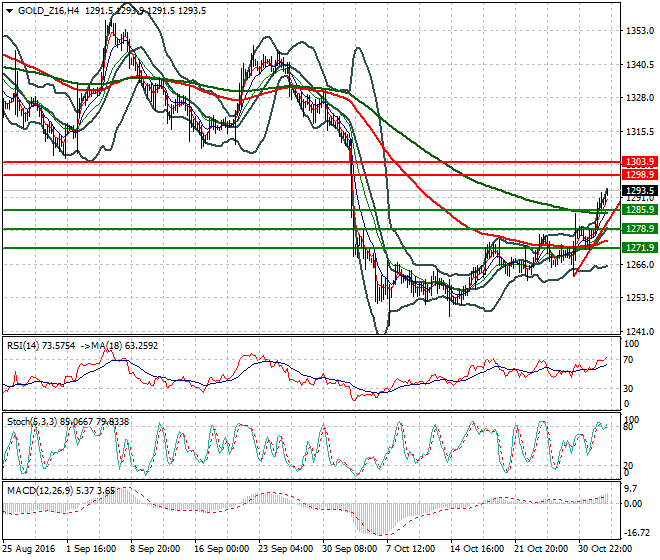Gold (DEC-16) Intra-day Analysis 02 November 2016